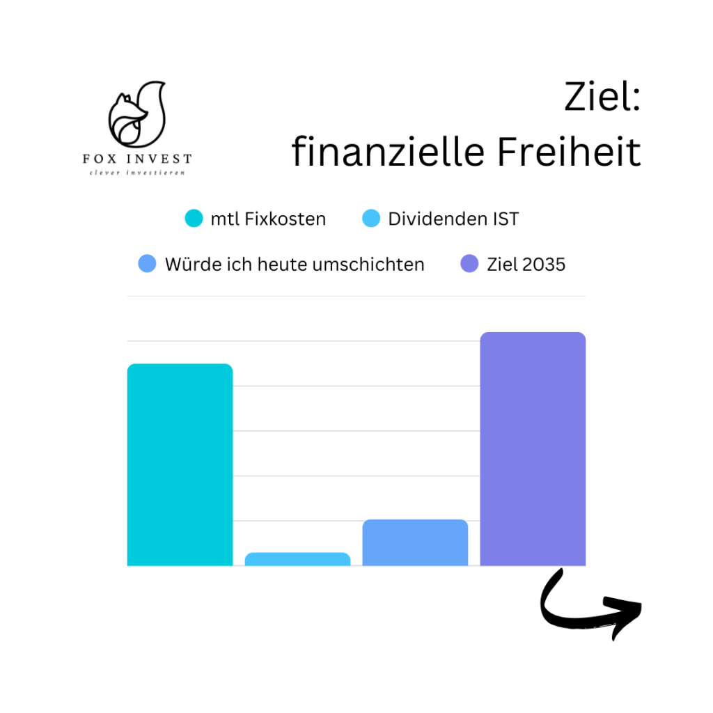 Finanzielle Freiheit mit Dividenden