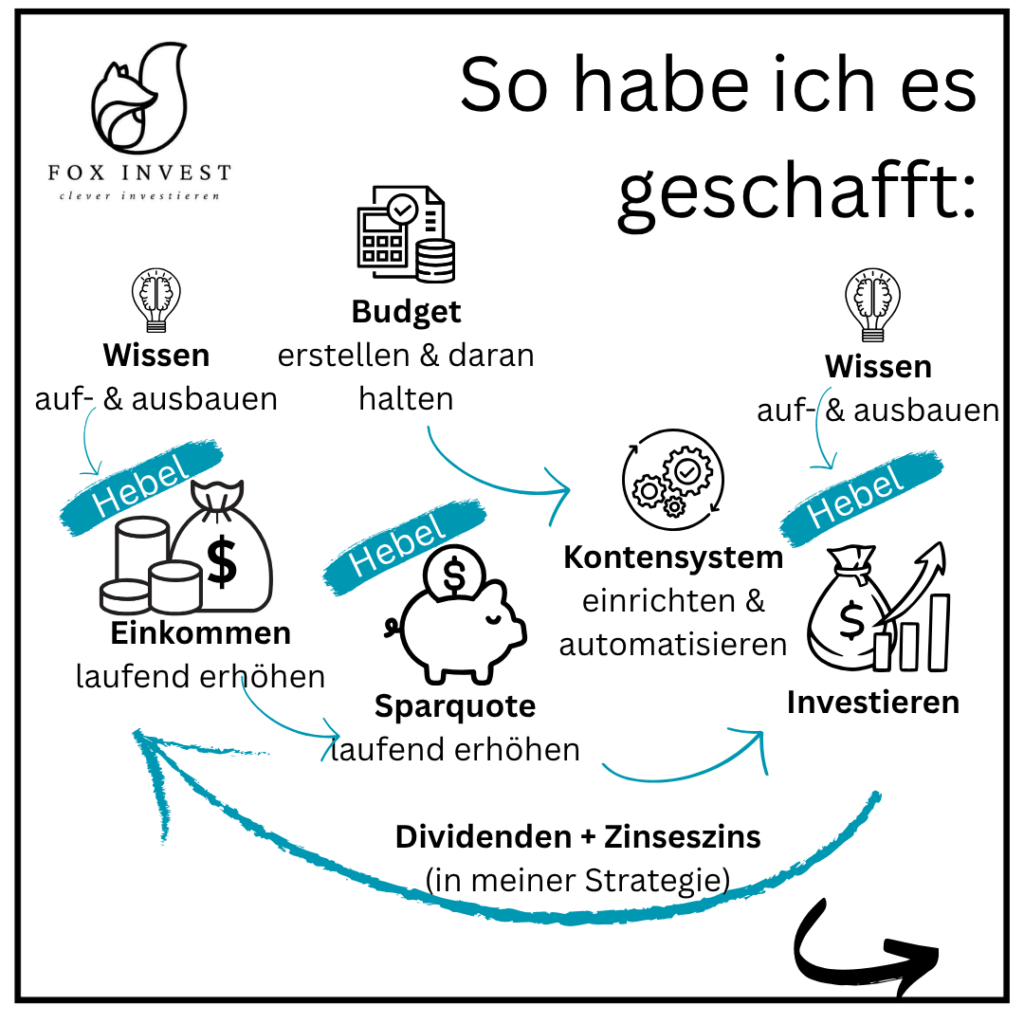 System für die ersten 100'000 
