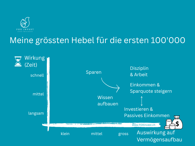 Meine grössten Hebelwirkungen für die ersten 100'000 im Vermögensaufbau
