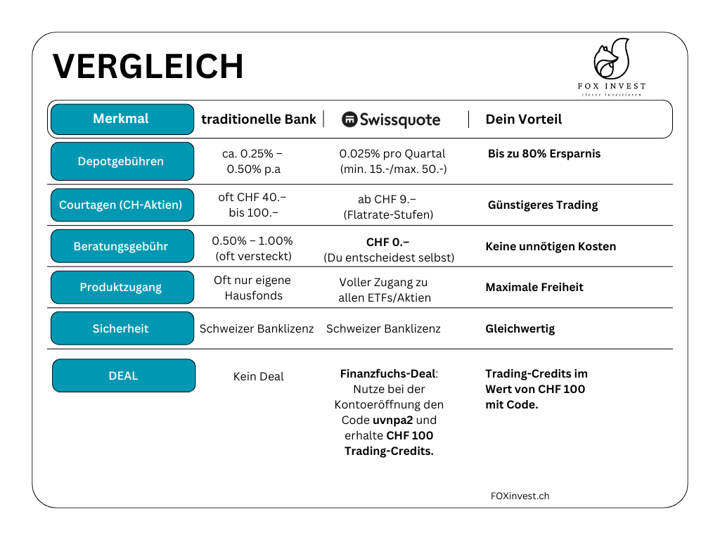 Günstiger und guter Schweizer Broker ist Swissquote