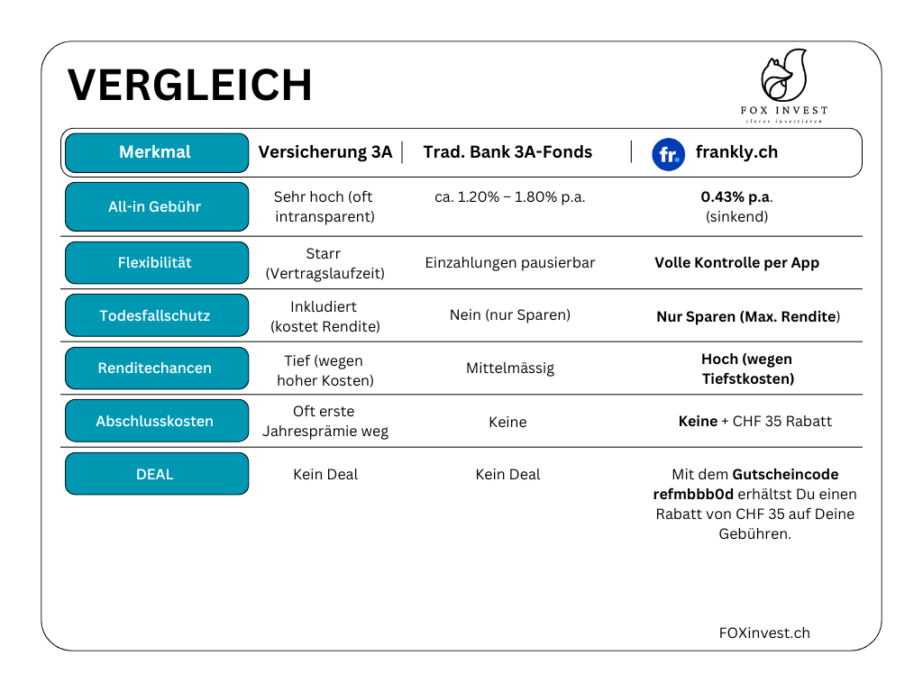 Tiefe Kosten und gute Performance bringen hohe Renditen, deshalb empfehle ich frankly.ch der ZKB